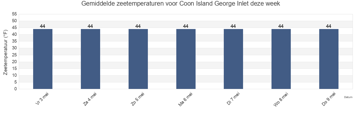 Gemiddelde zeetemperaturen voor Coon Island George Inlet, Ketchikan Gateway Borough, Alaska, United States deze week