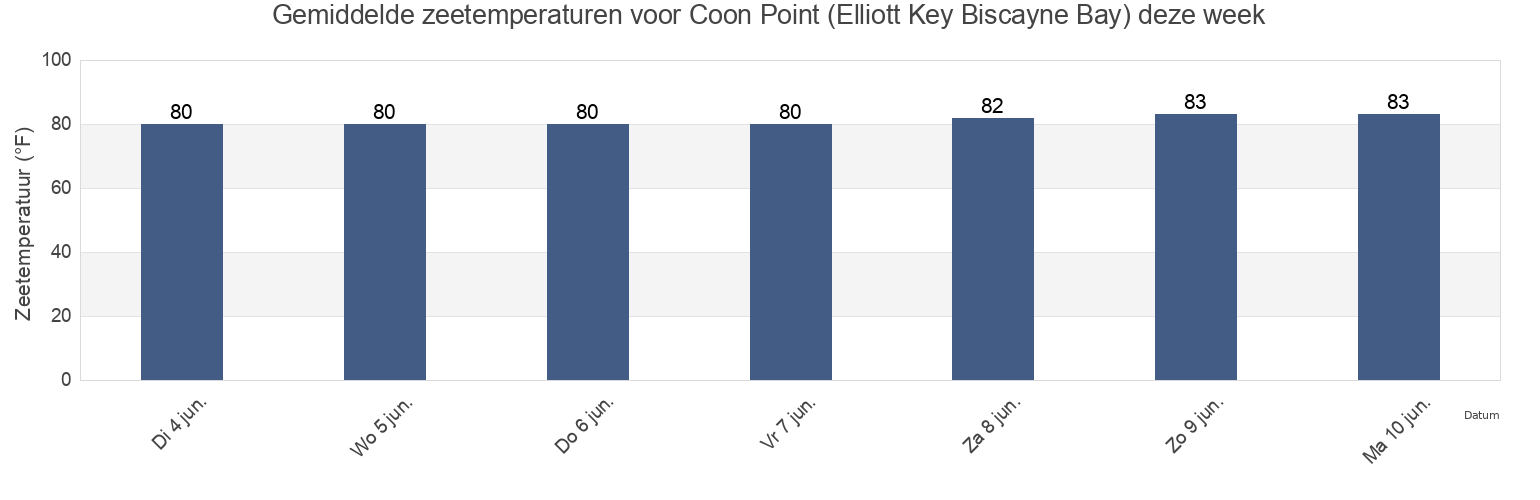 Gemiddelde zeetemperaturen voor Coon Point (Elliott Key Biscayne Bay), Miami-Dade County, Florida, United States deze week