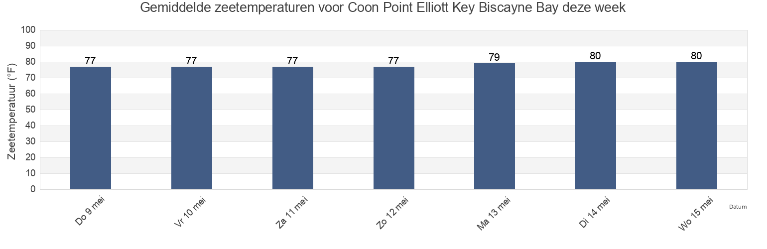 Gemiddelde zeetemperaturen voor Coon Point Elliott Key Biscayne Bay, Miami-Dade County, Florida, United States deze week