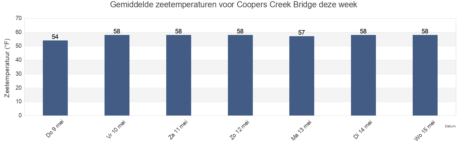 Gemiddelde zeetemperaturen voor Coopers Creek Bridge, Salem County, New Jersey, United States deze week