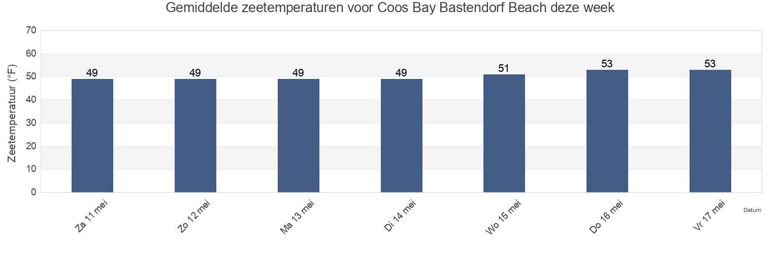 Gemiddelde zeetemperaturen voor Coos Bay Bastendorf Beach, Coos County, Oregon, United States deze week