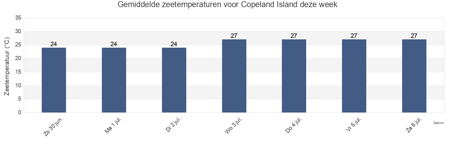 Gemiddelde zeetemperaturen voor Copeland Island, West Arnhem, Northern Territory, Australia deze week