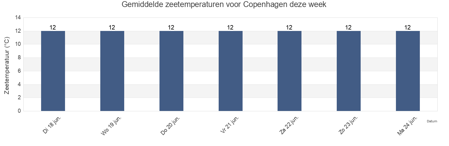 Gemiddelde zeetemperaturen voor Copenhagen, København, Capital Region, Denmark deze week