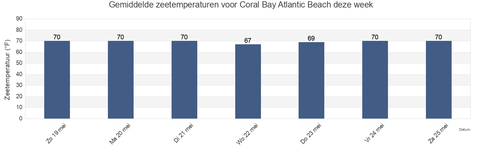 Gemiddelde zeetemperaturen voor Coral Bay Atlantic Beach, Carteret County, North Carolina, United States deze week
