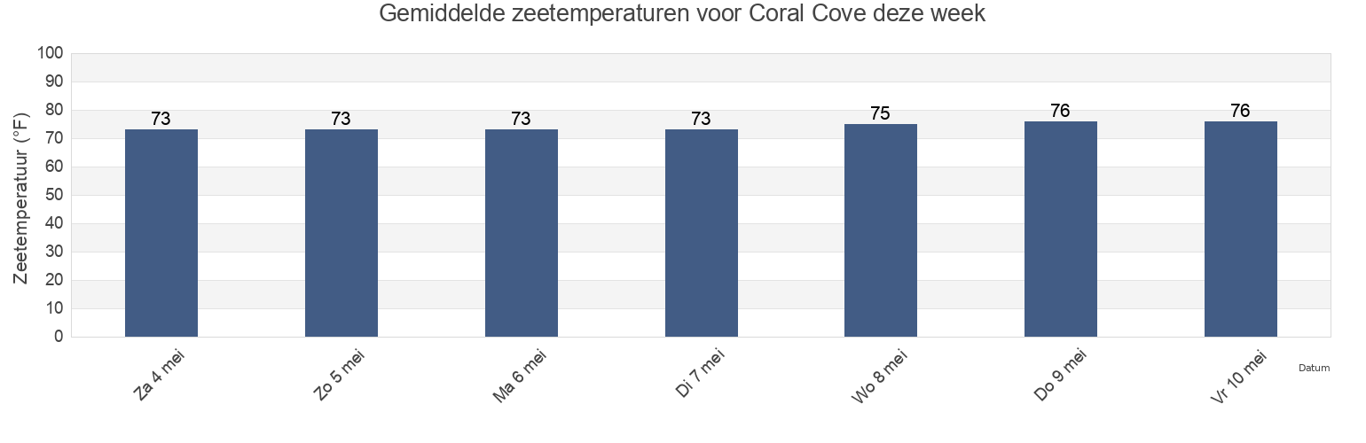 Gemiddelde zeetemperaturen voor Coral Cove, Pasco County, Florida, United States deze week
