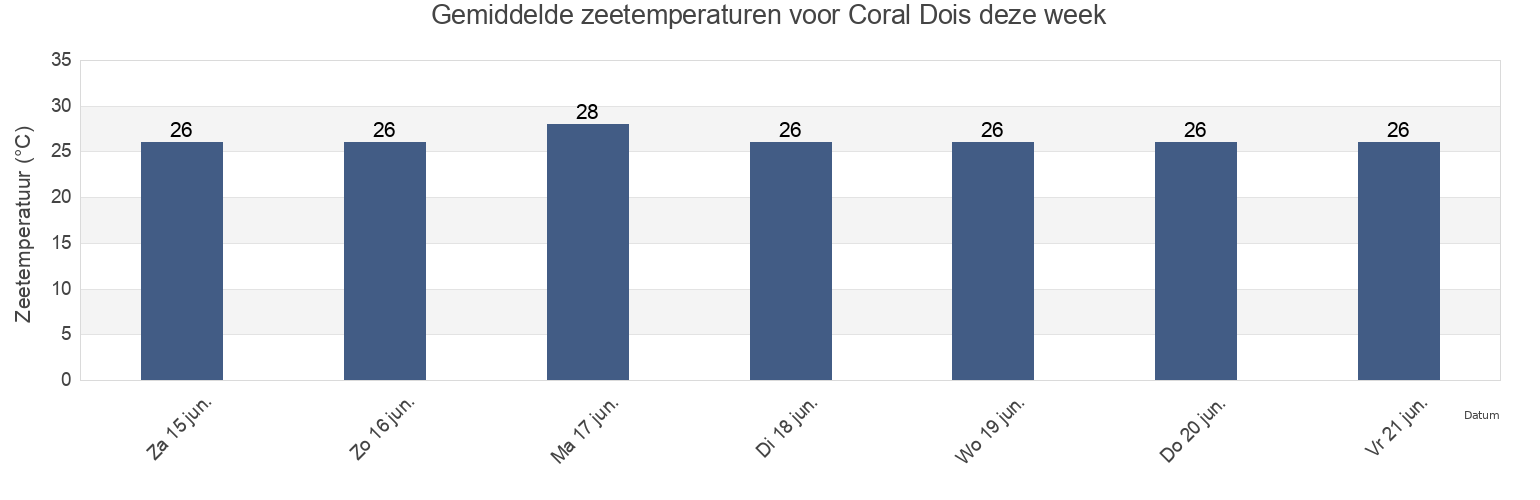 Gemiddelde zeetemperaturen voor Coral Dois, Camaragibe, Pernambuco, Brazil deze week