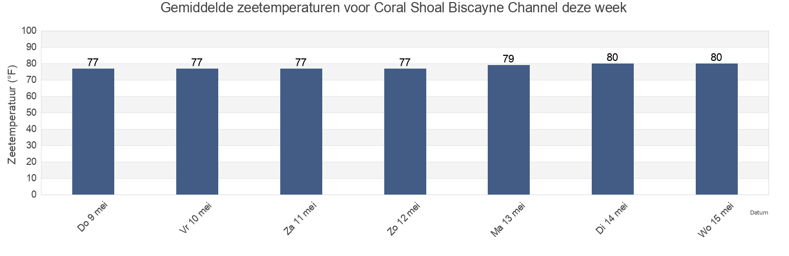 Gemiddelde zeetemperaturen voor Coral Shoal Biscayne Channel, Miami-Dade County, Florida, United States deze week