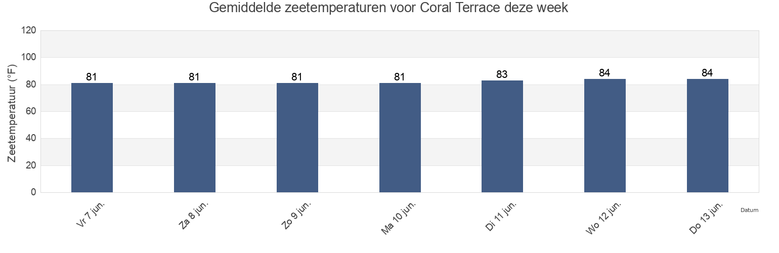 Gemiddelde zeetemperaturen voor Coral Terrace, Miami-Dade County, Florida, United States deze week