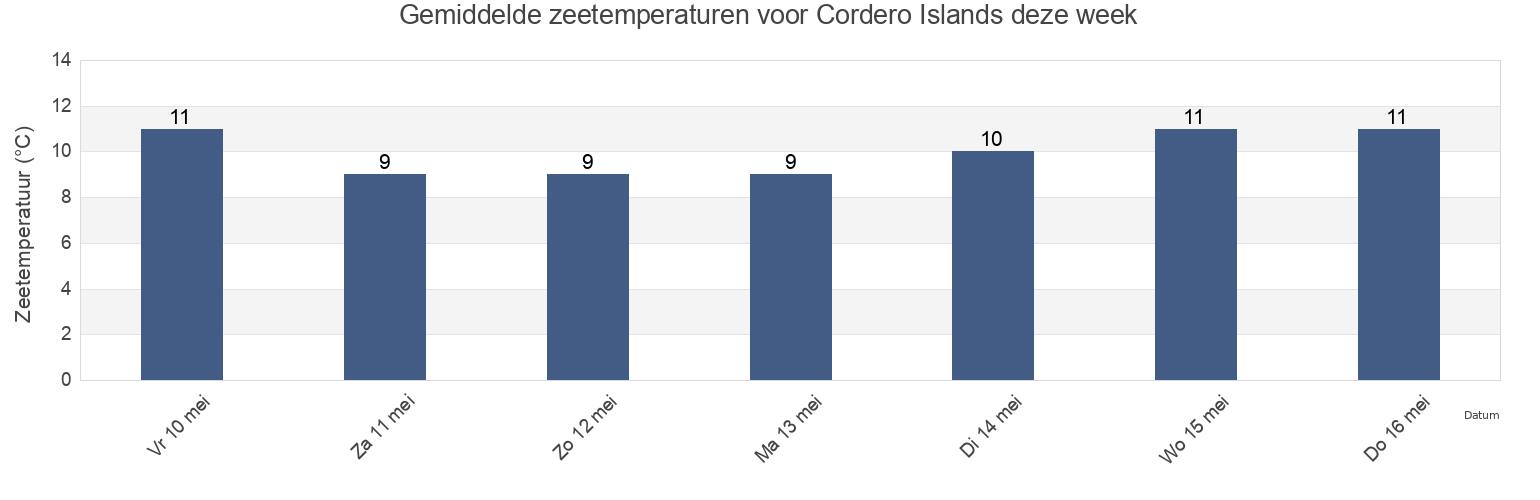 Gemiddelde zeetemperaturen voor Cordero Islands, Powell River Regional District, British Columbia, Canada deze week