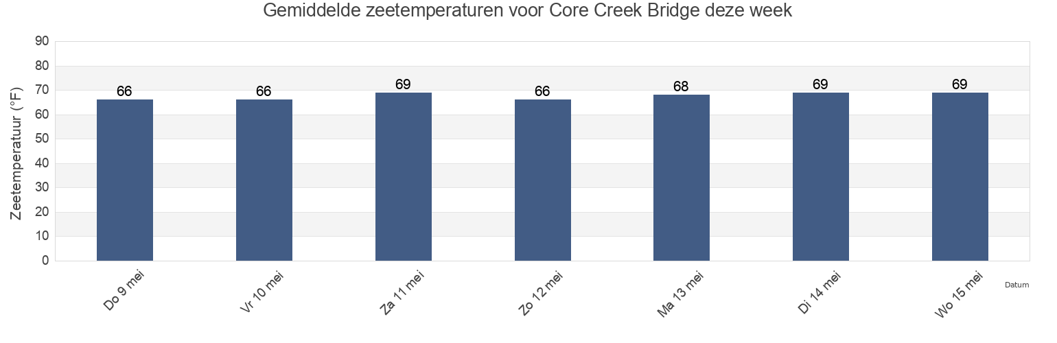 Gemiddelde zeetemperaturen voor Core Creek Bridge, Carteret County, North Carolina, United States deze week