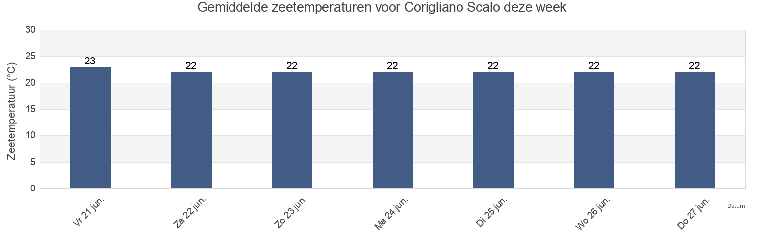 Gemiddelde zeetemperaturen voor Corigliano Scalo, Provincia di Cosenza, Calabria, Italy deze week