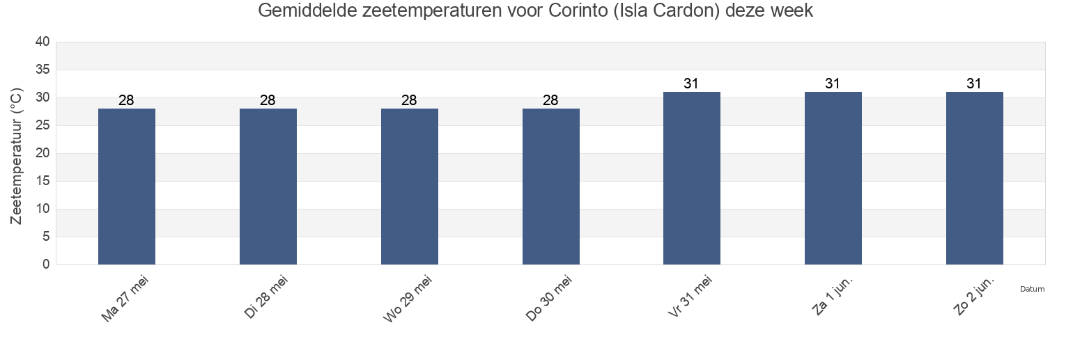 Gemiddelde zeetemperaturen voor Corinto (Isla Cardon), Municipio de Corinto, Chinandega, Nicaragua deze week