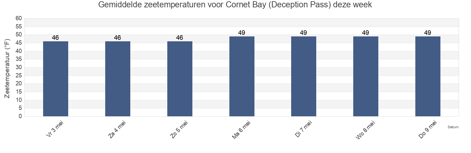 Gemiddelde zeetemperaturen voor Cornet Bay (Deception Pass), Island County, Washington, United States deze week