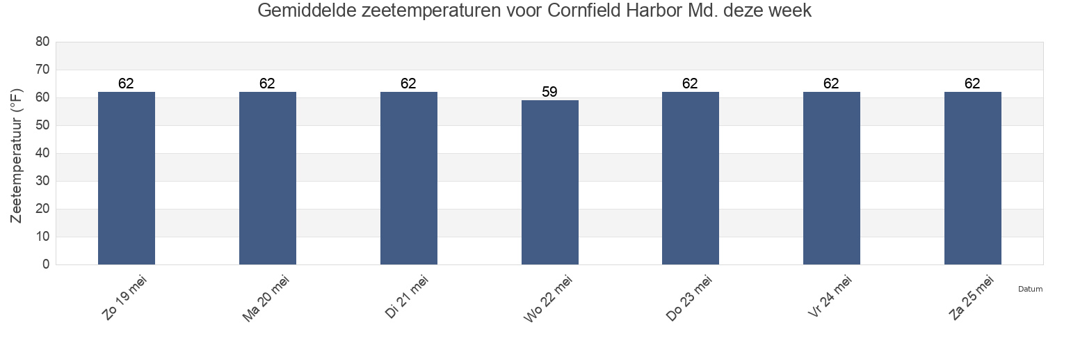 Gemiddelde zeetemperaturen voor Cornfield Harbor Md., Saint Mary's County, Maryland, United States deze week