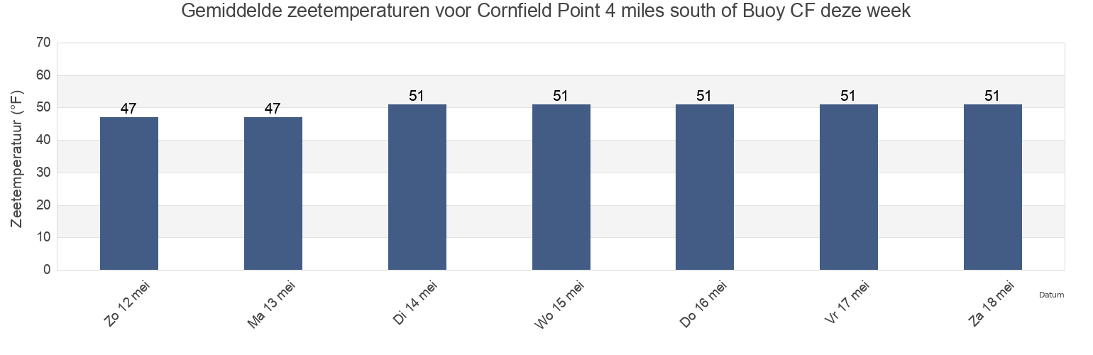 Gemiddelde zeetemperaturen voor Cornfield Point 4 miles south of Buoy CF, Suffolk County, New York, United States deze week