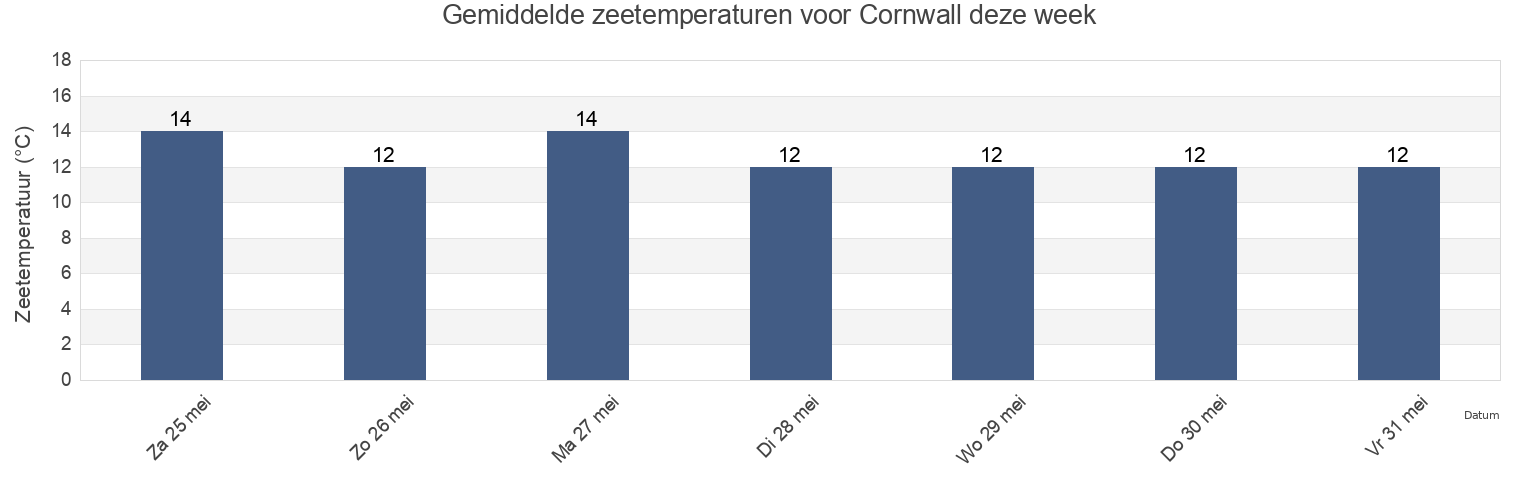Gemiddelde zeetemperaturen voor Cornwall, England, United Kingdom deze week