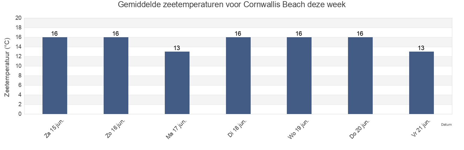 Gemiddelde zeetemperaturen voor Cornwallis Beach, Auckland, Auckland, New Zealand deze week