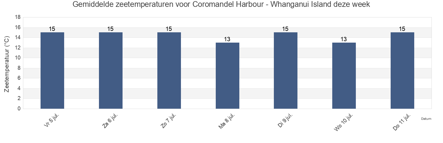 Gemiddelde zeetemperaturen voor Coromandel Harbour - Whanganui Island, Thames-Coromandel District, Waikato, New Zealand deze week