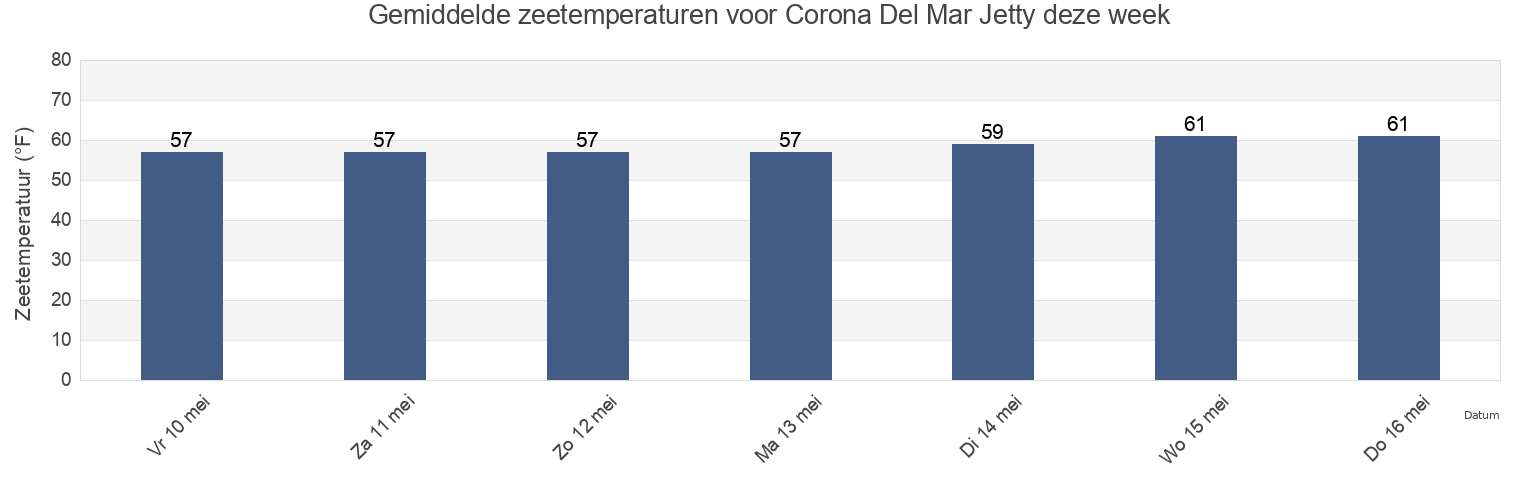 Gemiddelde zeetemperaturen voor Corona Del Mar Jetty, Orange County, California, United States deze week