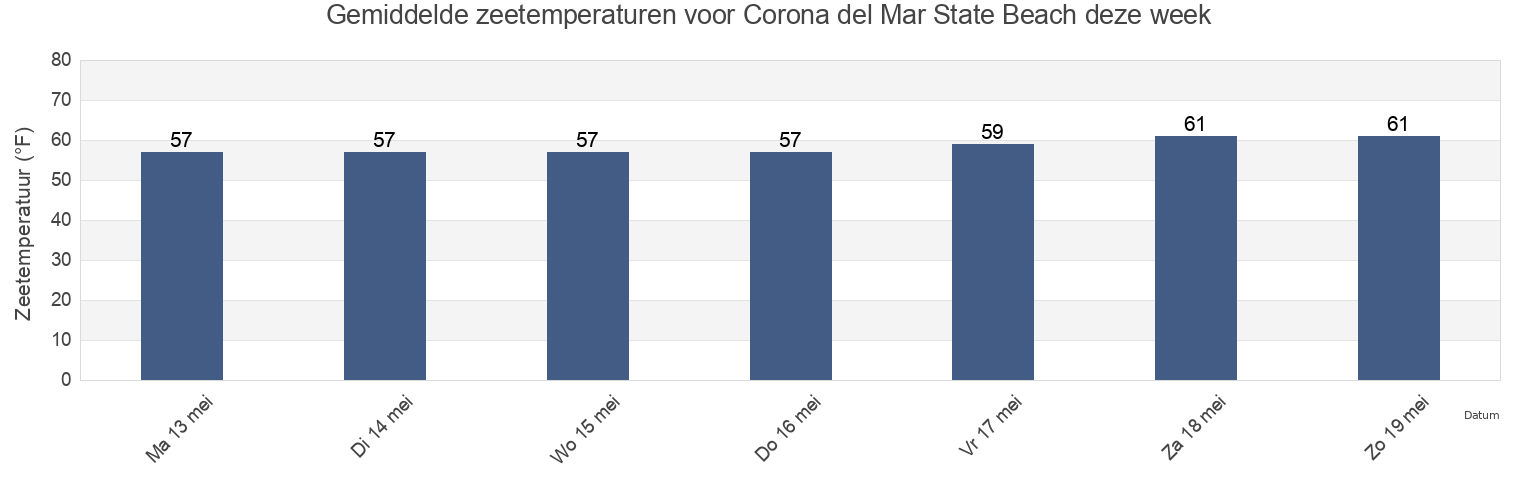 Gemiddelde zeetemperaturen voor Corona del Mar State Beach, Orange County, California, United States deze week