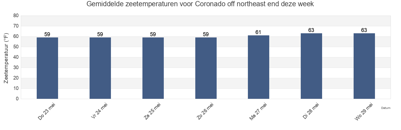 Gemiddelde zeetemperaturen voor Coronado off northeast end, San Diego County, California, United States deze week