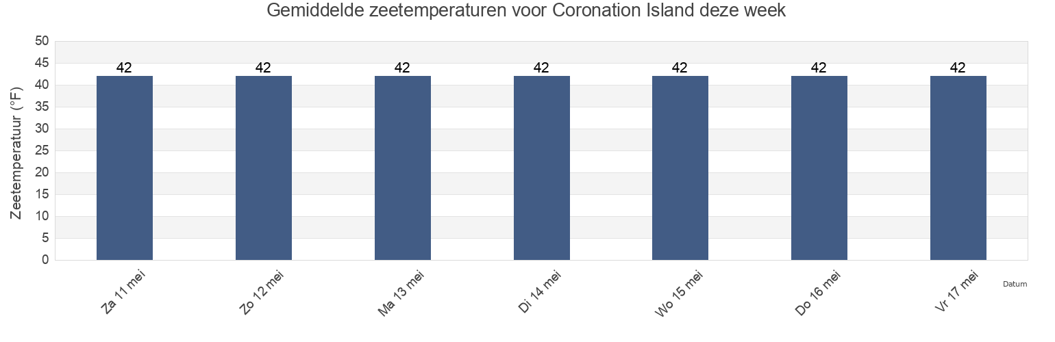 Gemiddelde zeetemperaturen voor Coronation Island, Petersburg Borough, Alaska, United States deze week