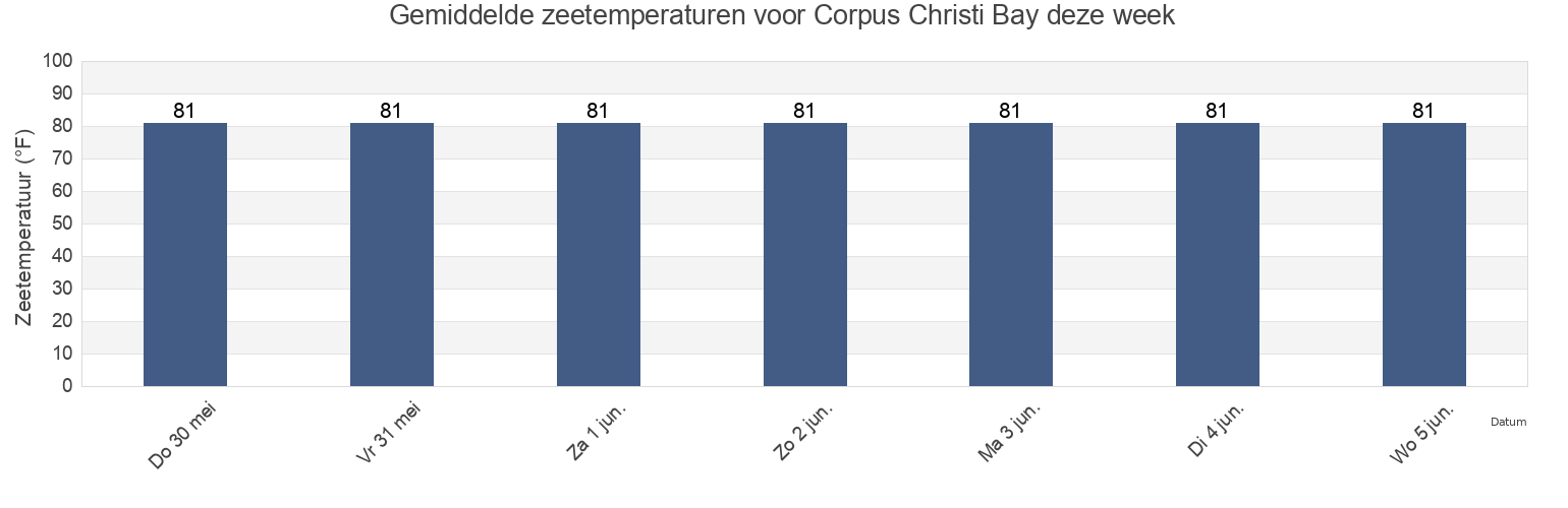 Gemiddelde zeetemperaturen voor Corpus Christi Bay, Nueces County, Texas, United States deze week