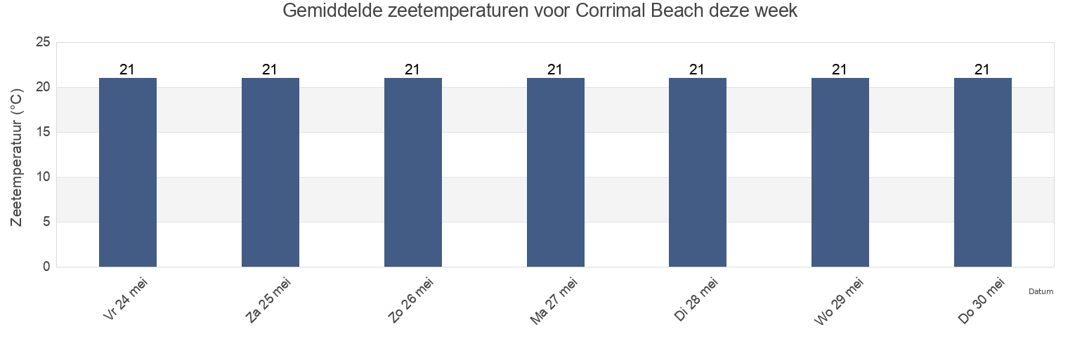 Gemiddelde zeetemperaturen voor Corrimal Beach, New South Wales, Australia deze week