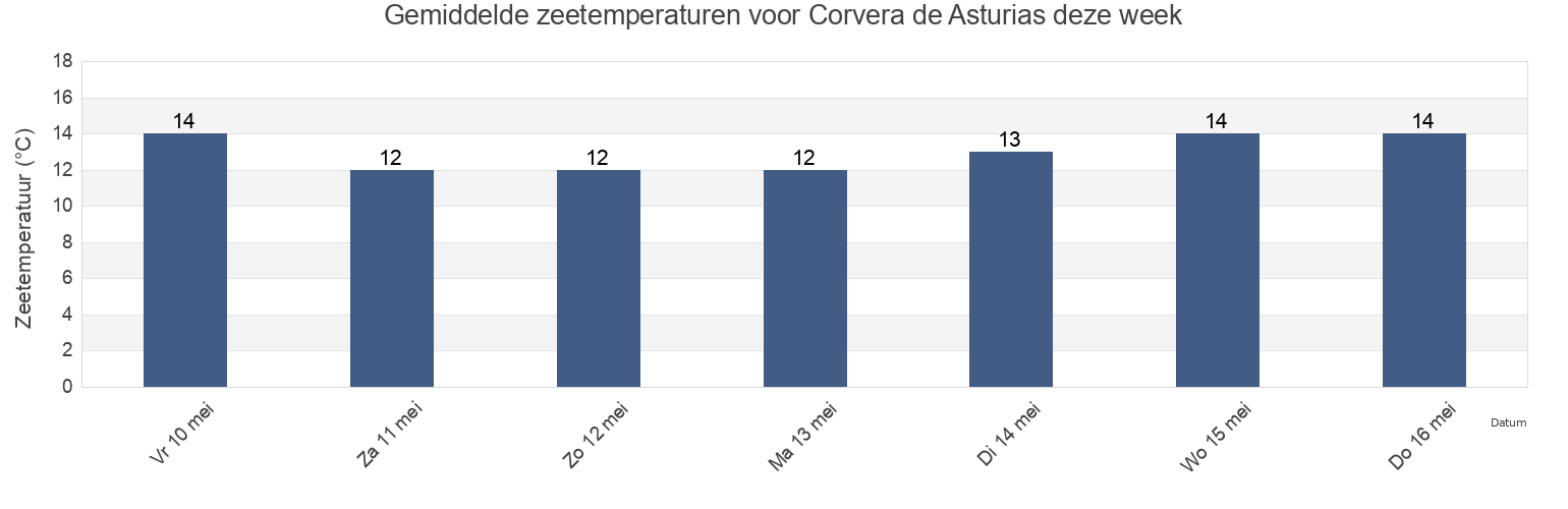Gemiddelde zeetemperaturen voor Corvera de Asturias, Province of Asturias, Asturias, Spain deze week