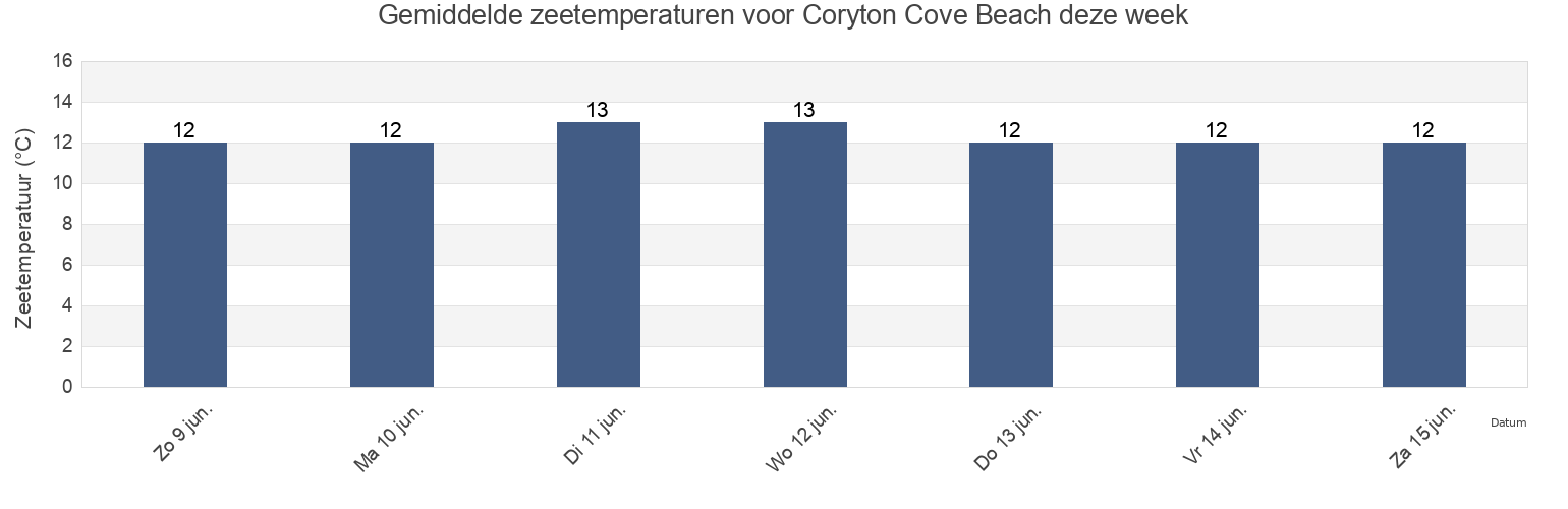 Gemiddelde zeetemperaturen voor Coryton Cove Beach, Devon, England, United Kingdom deze week