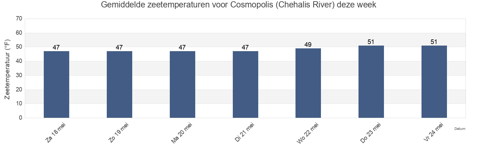 Gemiddelde zeetemperaturen voor Cosmopolis (Chehalis River), Grays Harbor County, Washington, United States deze week