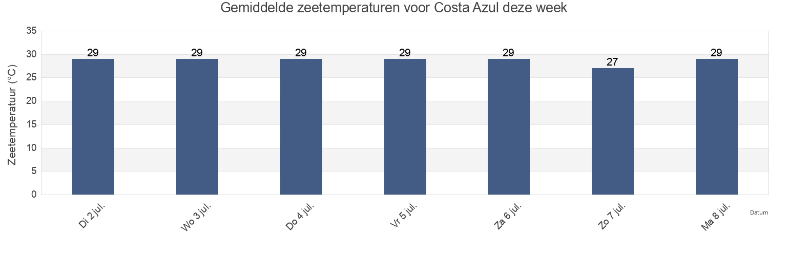 Gemiddelde zeetemperaturen voor Costa Azul, Acapulco de Juárez, Guerrero, Mexico deze week