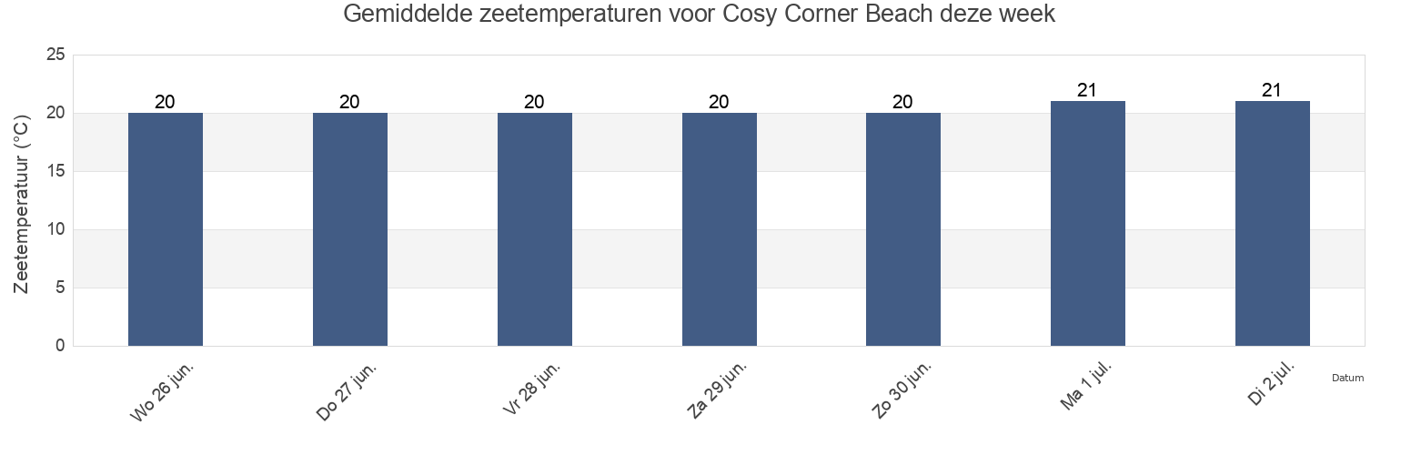 Gemiddelde zeetemperaturen voor Cosy Corner Beach, Albany, Western Australia, Australia deze week