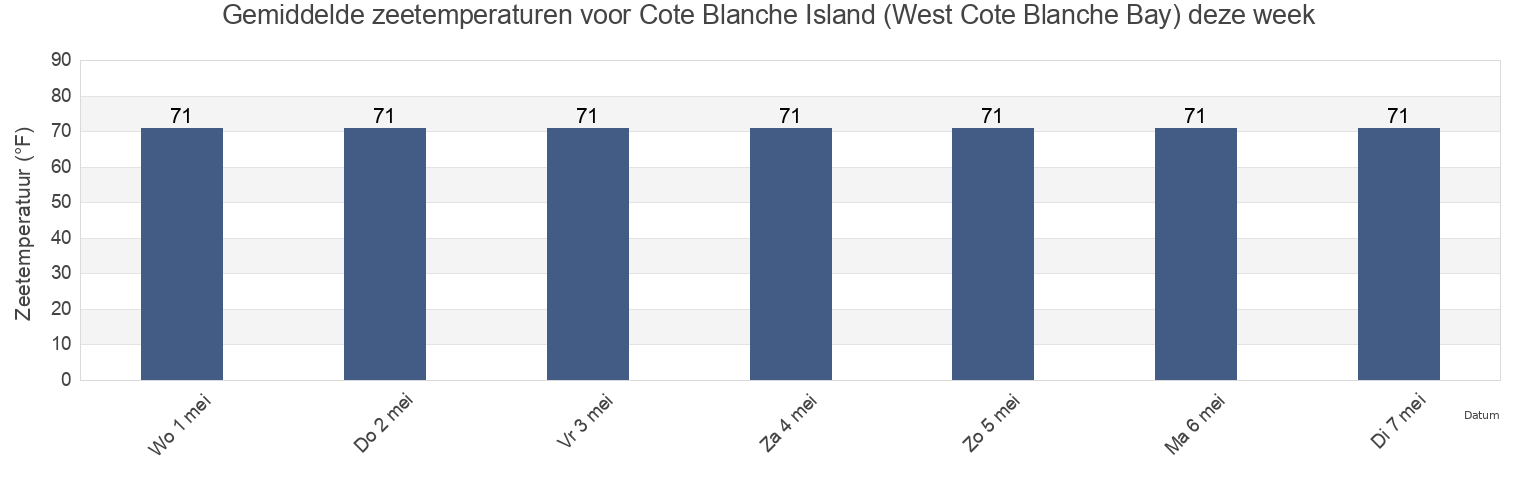 Gemiddelde zeetemperaturen voor Cote Blanche Island (West Cote Blanche Bay), Iberia Parish, Louisiana, United States deze week