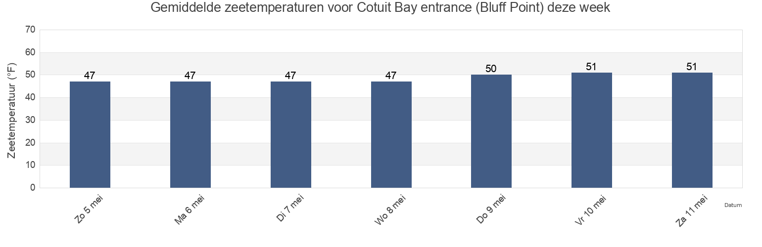 Gemiddelde zeetemperaturen voor Cotuit Bay entrance (Bluff Point), Barnstable County, Massachusetts, United States deze week