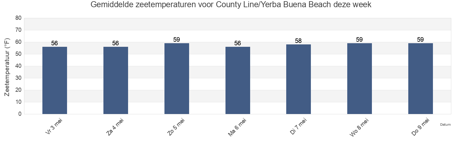Gemiddelde zeetemperaturen voor County Line/Yerba Buena Beach, Ventura County, California, United States deze week
