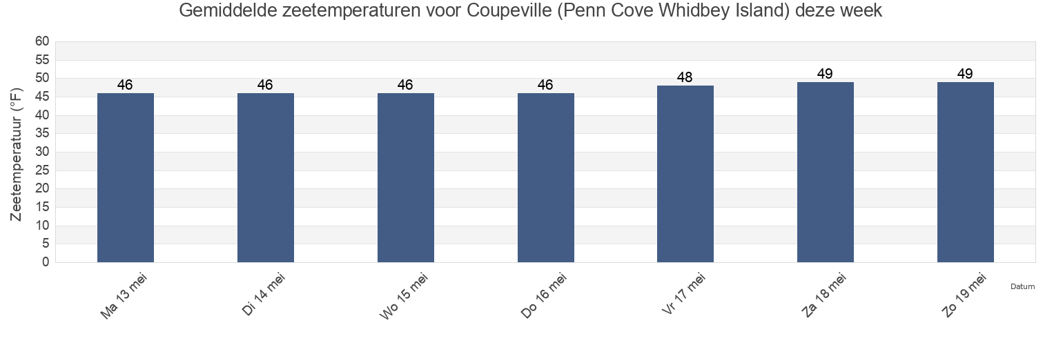 Gemiddelde zeetemperaturen voor Coupeville (Penn Cove Whidbey Island), Island County, Washington, United States deze week