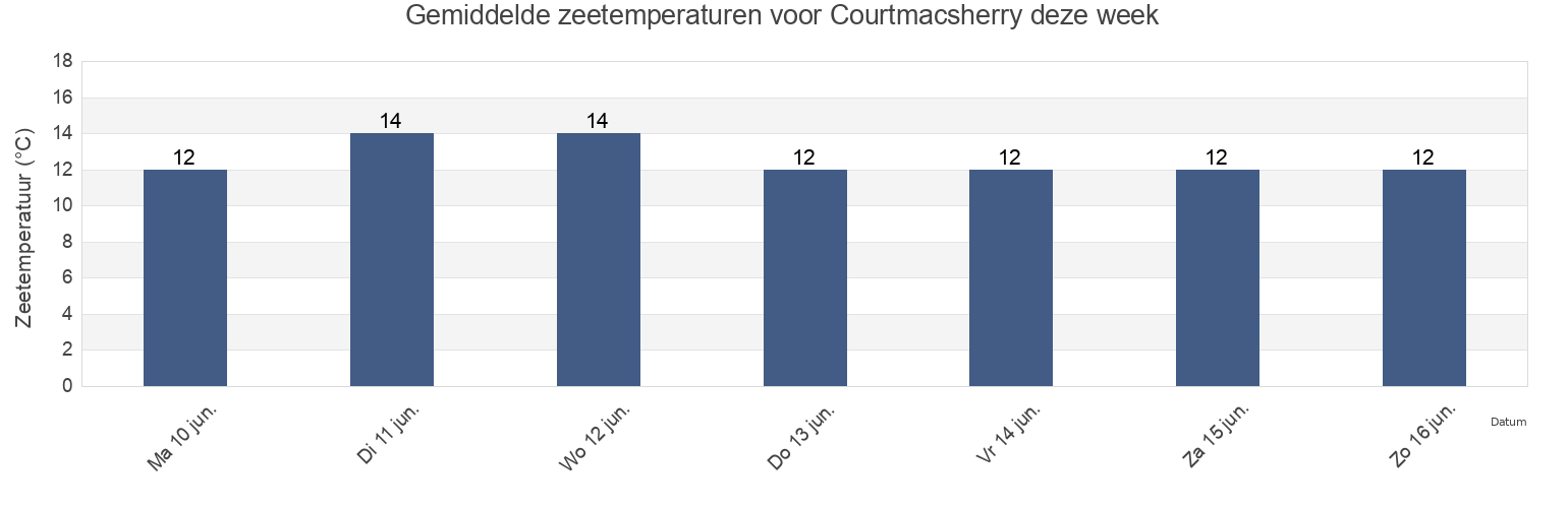 Gemiddelde zeetemperaturen voor Courtmacsherry, Cork City, Munster, Ireland deze week