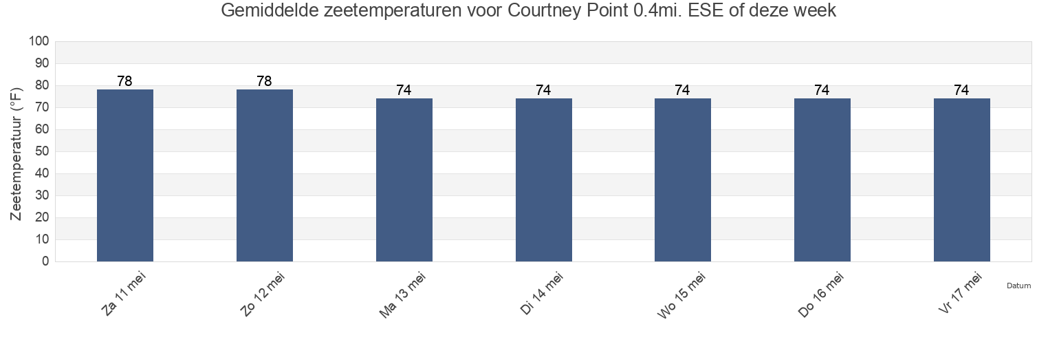 Gemiddelde zeetemperaturen voor Courtney Point 0.4mi. ESE of, Bay County, Florida, United States deze week