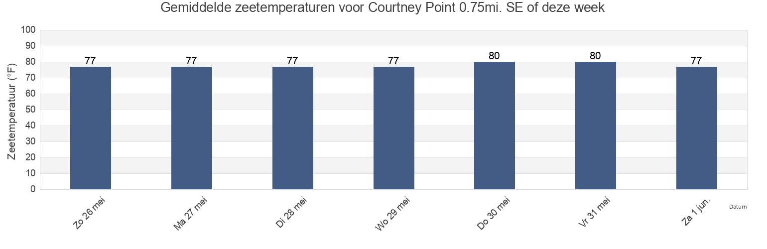 Gemiddelde zeetemperaturen voor Courtney Point 0.75mi. SE of, Bay County, Florida, United States deze week