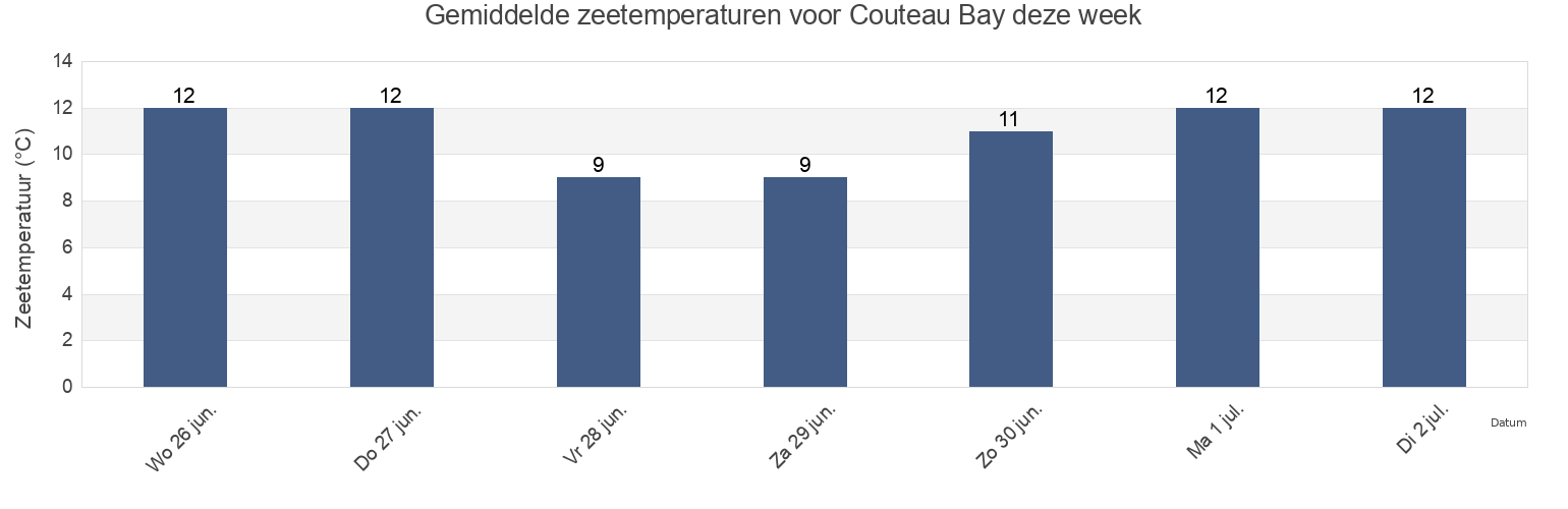Gemiddelde zeetemperaturen voor Couteau Bay, Victoria County, Nova Scotia, Canada deze week