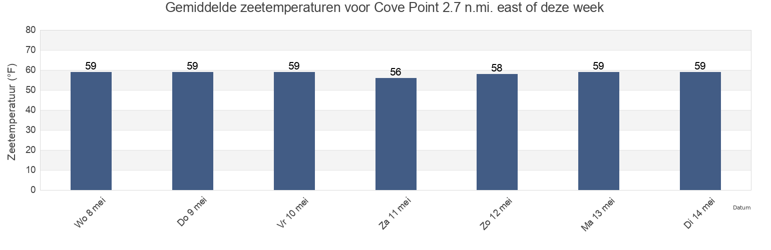 Gemiddelde zeetemperaturen voor Cove Point 2.7 n.mi. east of, Dorchester County, Maryland, United States deze week