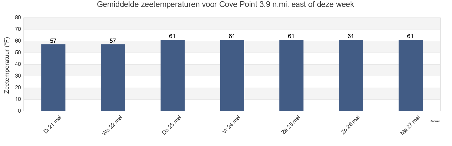Gemiddelde zeetemperaturen voor Cove Point 3.9 n.mi. east of, Dorchester County, Maryland, United States deze week