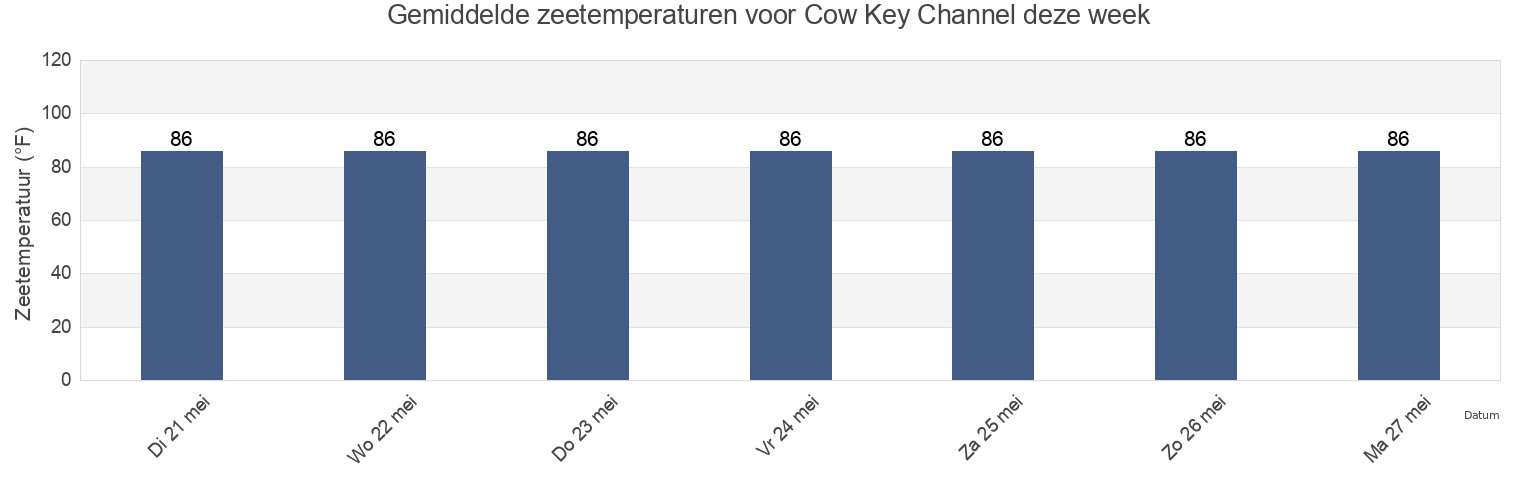 Gemiddelde zeetemperaturen voor Cow Key Channel, Monroe County, Florida, United States deze week