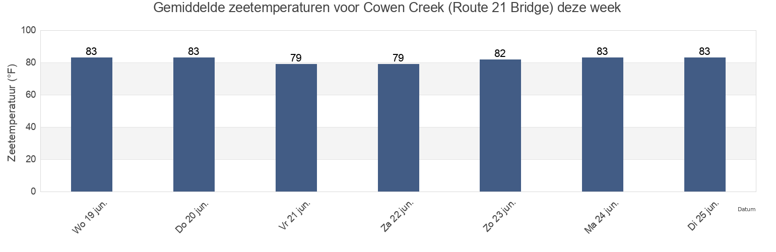 Gemiddelde zeetemperaturen voor Cowen Creek (Route 21 Bridge), Beaufort County, South Carolina, United States deze week