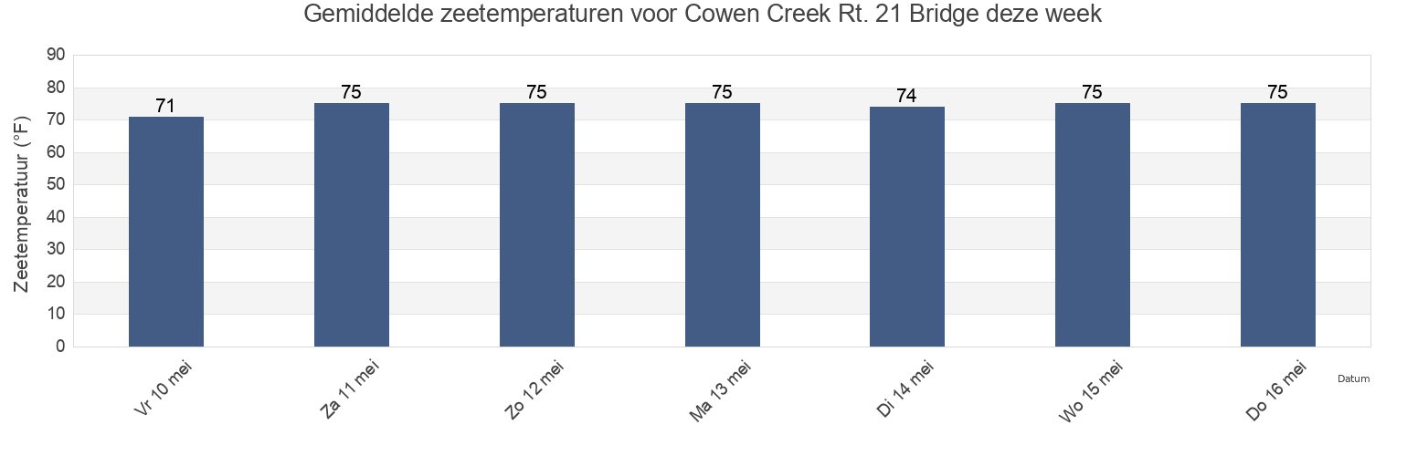 Gemiddelde zeetemperaturen voor Cowen Creek Rt. 21 Bridge, Beaufort County, South Carolina, United States deze week