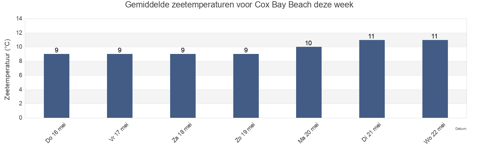 Gemiddelde zeetemperaturen voor Cox Bay Beach, Regional District of Alberni-Clayoquot, British Columbia, Canada deze week