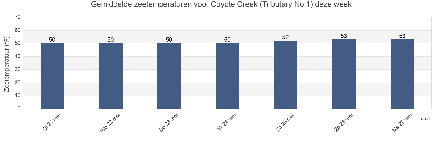 Gemiddelde zeetemperaturen voor Coyote Creek (Tributary No.1), Santa Clara County, California, United States deze week