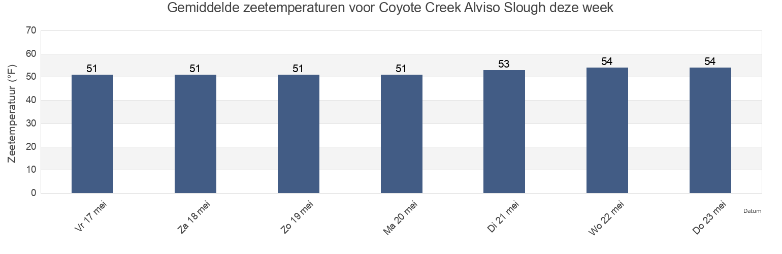 Gemiddelde zeetemperaturen voor Coyote Creek Alviso Slough, Santa Clara County, California, United States deze week