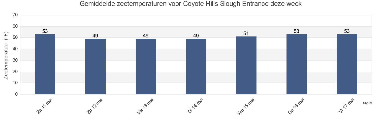 Gemiddelde zeetemperaturen voor Coyote Hills Slough Entrance, San Mateo County, California, United States deze week